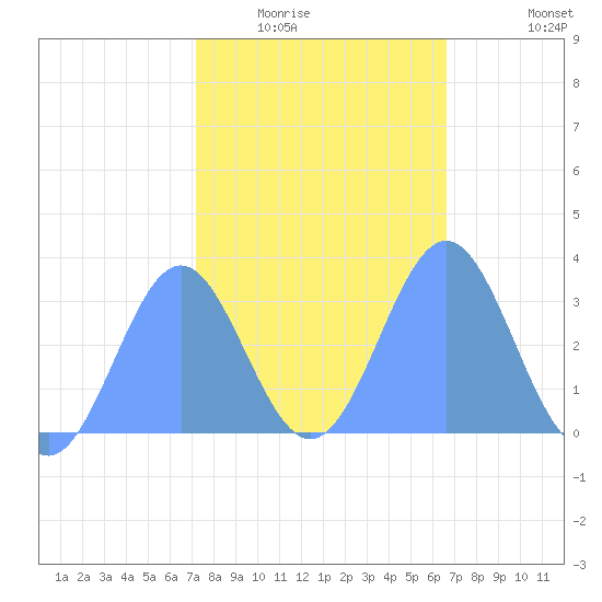 Taongi Atoll tide chart for Friday, January 23, 2026