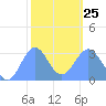 Taongi Atoll tide chart for Sunday, January 25, 2026