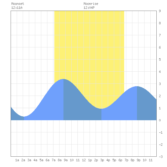 Taongi Atoll tide chart for Monday, January 26, 2026