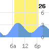 Taongi Atoll tide chart for Monday, January 26, 2026