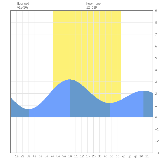 Taongi Atoll tide chart for Tuesday, January 27, 2026