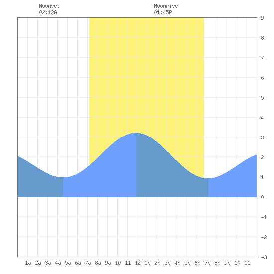 Taongi Atoll tide chart for Wednesday, January 28, 2026