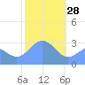 Taongi Atoll tide chart for Wednesday, January 28, 2026
