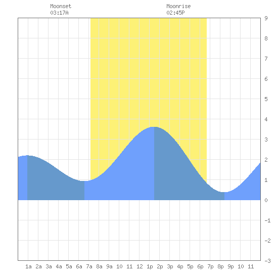 Taongi Atoll tide chart for Thursday, January 29, 2026