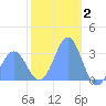 Taongi Atoll tide chart for Friday, January 2, 2026