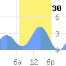 Taongi Atoll tide chart for Friday, January 30, 2026