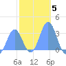 Taongi Atoll tide chart for Monday, January 5, 2026