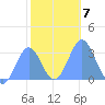 Taongi Atoll tide chart for Wednesday, January 7, 2026