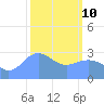 Taongi Atoll tide chart for Tuesday, February 10, 2026