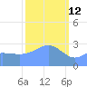 Taongi Atoll tide chart for Thursday, February 12, 2026