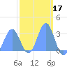 Taongi Atoll tide chart for Tuesday, February 17, 2026