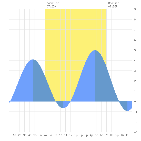 Taongi Atoll tide chart for Wednesday, February 18, 2026