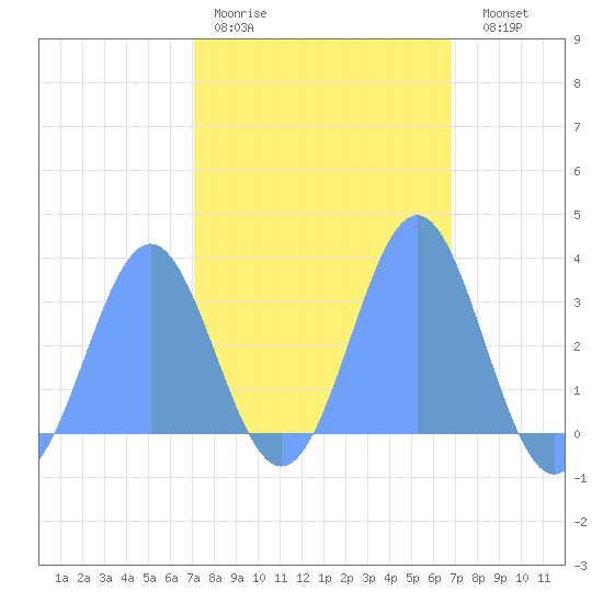 Taongi Atoll tide chart for Thursday, February 19, 2026