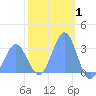 Taongi Atoll tide chart for Sunday, February 1, 2026
