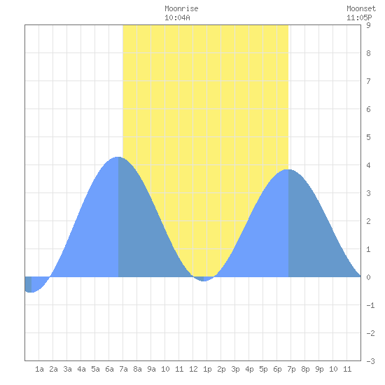 Taongi Atoll tide chart for Sunday, February 22, 2026