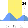 Taongi Atoll tide chart for Tuesday, February 24, 2026