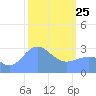 Taongi Atoll tide chart for Wednesday, February 25, 2026
