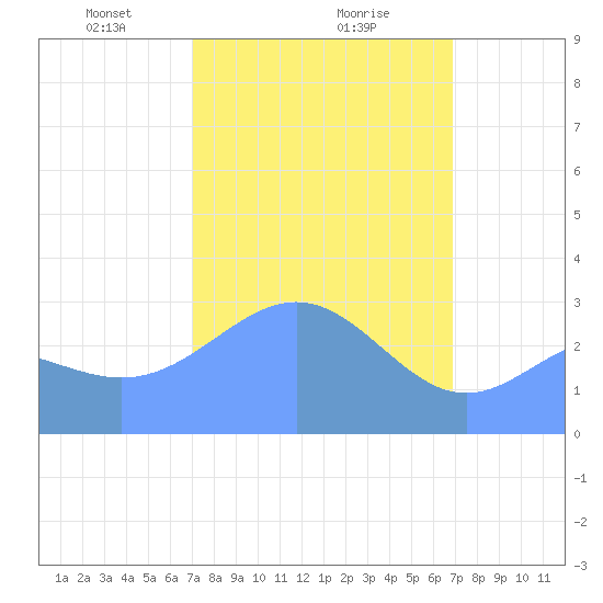 Taongi Atoll tide chart for Thursday, February 26, 2026