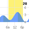 Taongi Atoll tide chart for Saturday, February 28, 2026