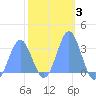 Taongi Atoll tide chart for Tuesday, February 3, 2026