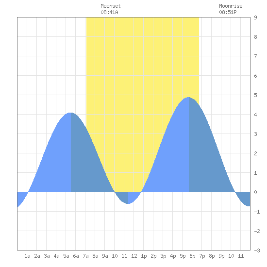 Taongi Atoll tide chart for Wednesday, February 4, 2026