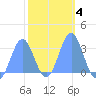 Taongi Atoll tide chart for Wednesday, February 4, 2026