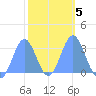 Taongi Atoll tide chart for Thursday, February 5, 2026