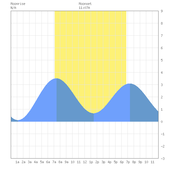 Taongi Atoll tide chart for Sunday, February 8, 2026