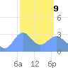Taongi Atoll tide chart for Monday, February 9, 2026