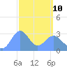 Taongi Atoll tide chart for Tuesday, March 10, 2026