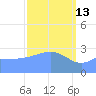 Taongi Atoll tide chart for Friday, March 13, 2026