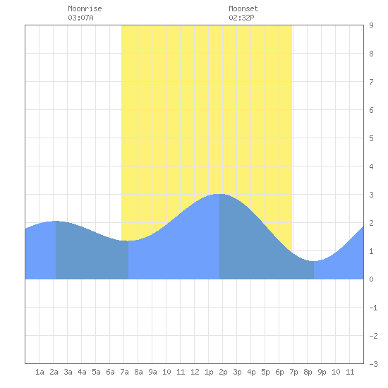 Taongi Atoll tide chart for Saturday, March 14, 2026