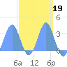 Taongi Atoll tide chart for Thursday, March 19, 2026