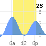 Taongi Atoll tide chart for Monday, March 23, 2026