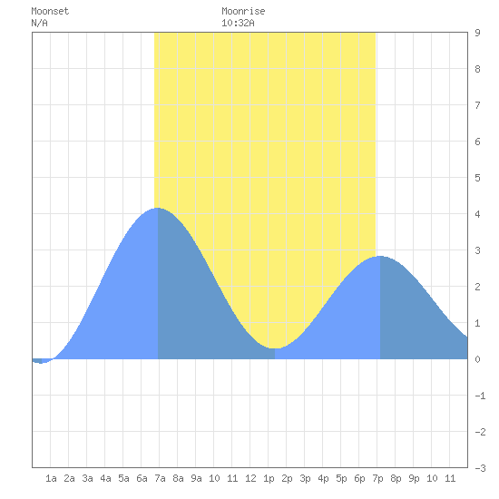 Taongi Atoll tide chart for Tuesday, March 24, 2026