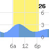 Taongi Atoll tide chart for Thursday, March 26, 2026