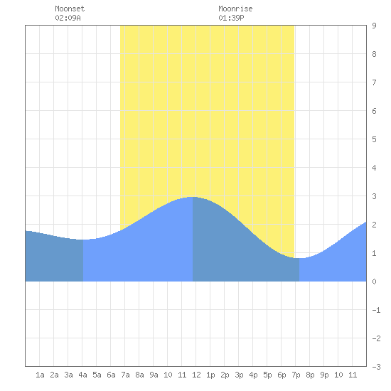 Taongi Atoll tide chart for Friday, March 27, 2026
