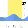 Taongi Atoll tide chart for Friday, March 27, 2026