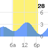 Taongi Atoll tide chart for Saturday, March 28, 2026