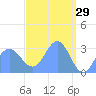Taongi Atoll tide chart for Sunday, March 29, 2026