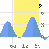 Taongi Atoll tide chart for Monday, March 2, 2026