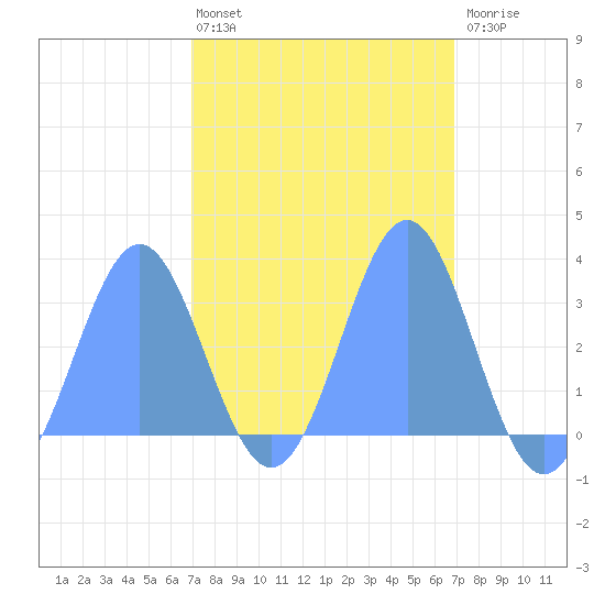 Taongi Atoll tide chart for Wednesday, March 4, 2026