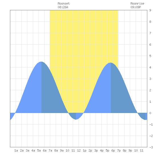 Taongi Atoll tide chart for Friday, March 6, 2026