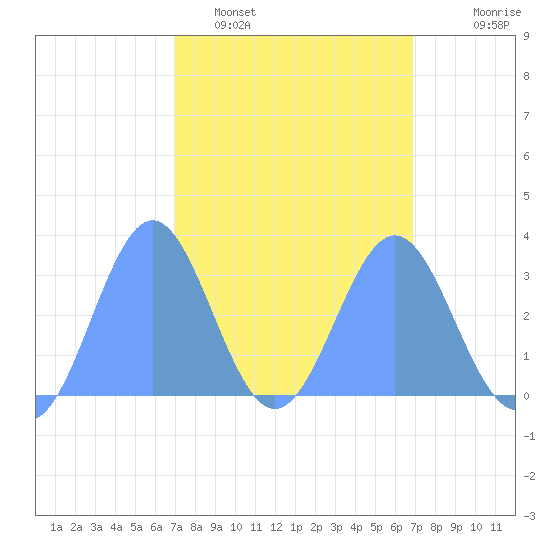 Taongi Atoll tide chart for Saturday, March 7, 2026