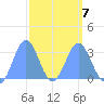 Taongi Atoll tide chart for Saturday, March 7, 2026