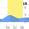 Taongi Atoll tide chart for Friday, April 10, 2026