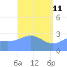 Taongi Atoll tide chart for Saturday, April 11, 2026