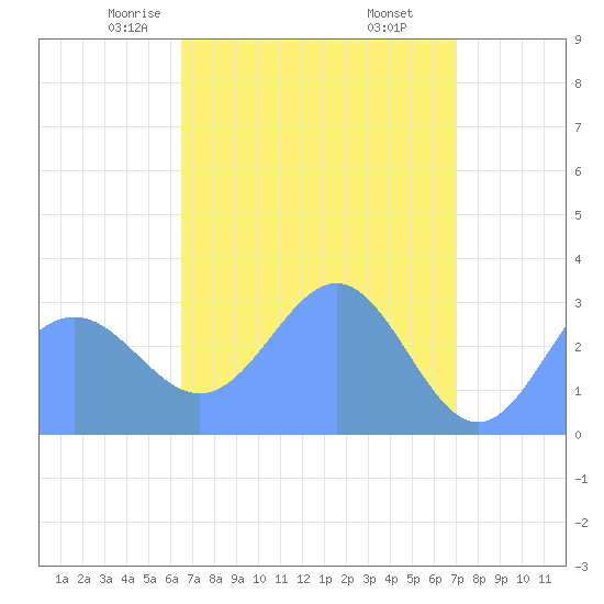Taongi Atoll tide chart for Monday, April 13, 2026