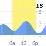 Taongi Atoll tide chart for Monday, April 13, 2026