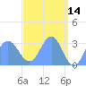 Taongi Atoll tide chart for Tuesday, April 14, 2026